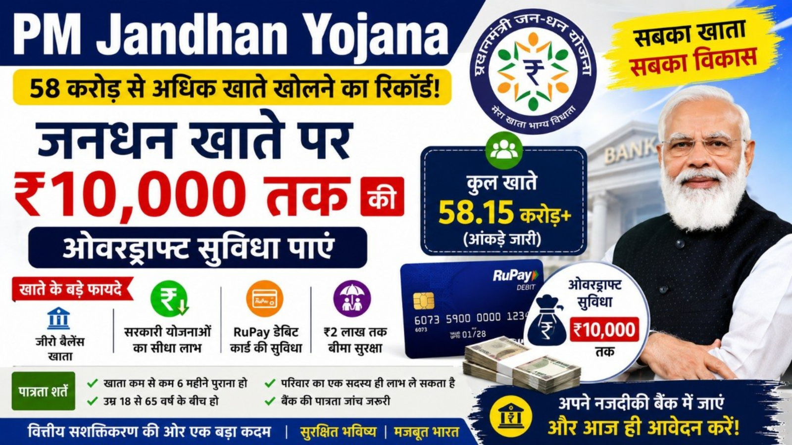 PM Jandhan Yojana Account वालों को मिल सकता है ₹10,000, जानिए पूरी प्रक्रिया
