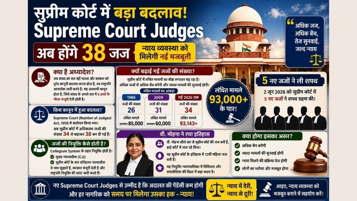 Supreme Court Judges की संख्या बढ़ी! क्या अब जल्दी मिलेगा न्याय?